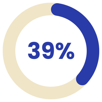 39%