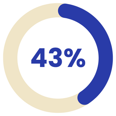 43%