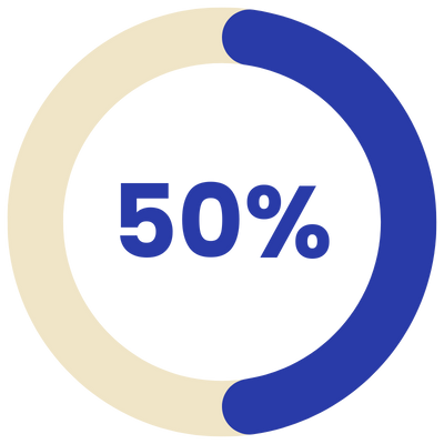 50%