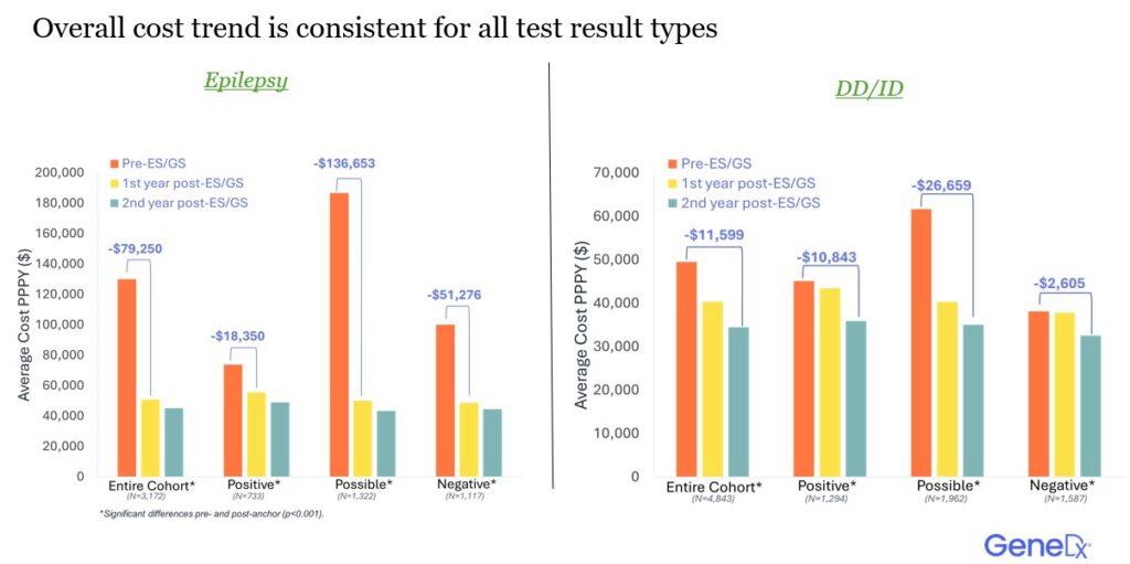 Overall cost trend for epilepsy and DD/ID chart